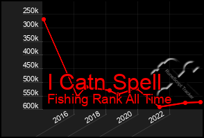 Total Graph of I Catn Spell