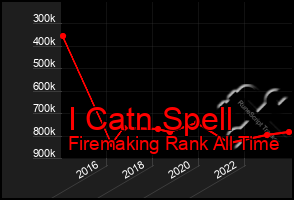 Total Graph of I Catn Spell