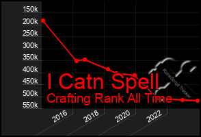 Total Graph of I Catn Spell