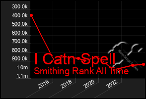 Total Graph of I Catn Spell