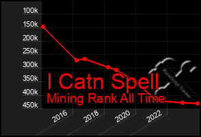 Total Graph of I Catn Spell