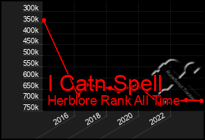 Total Graph of I Catn Spell