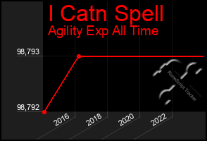 Total Graph of I Catn Spell