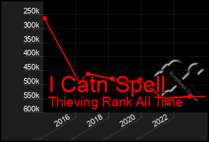 Total Graph of I Catn Spell