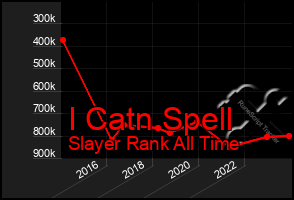 Total Graph of I Catn Spell