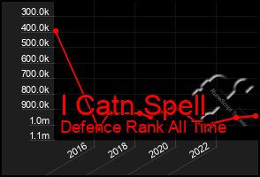 Total Graph of I Catn Spell