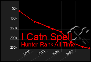 Total Graph of I Catn Spell