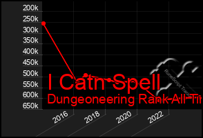 Total Graph of I Catn Spell