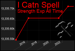 Total Graph of I Catn Spell