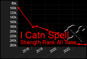 Total Graph of I Catn Spell