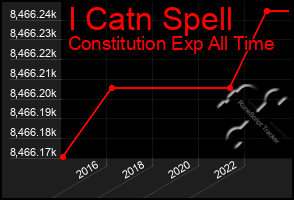 Total Graph of I Catn Spell