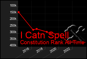 Total Graph of I Catn Spell