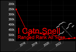 Total Graph of I Catn Spell