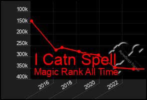 Total Graph of I Catn Spell