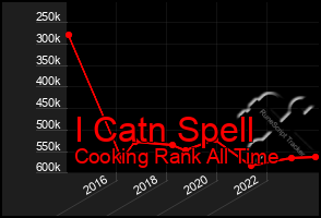 Total Graph of I Catn Spell