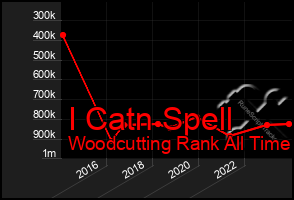 Total Graph of I Catn Spell