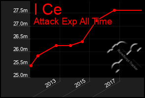 Total Graph of I Ce