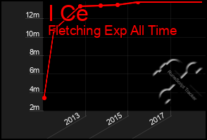 Total Graph of I Ce