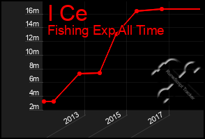 Total Graph of I Ce