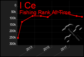 Total Graph of I Ce