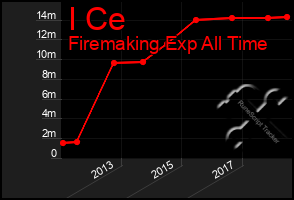 Total Graph of I Ce