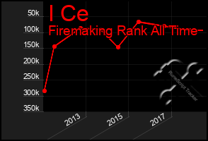 Total Graph of I Ce