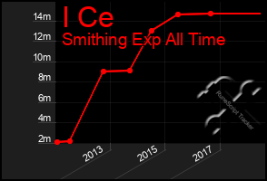 Total Graph of I Ce