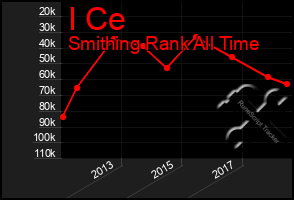 Total Graph of I Ce