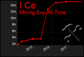 Total Graph of I Ce