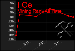 Total Graph of I Ce