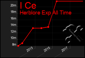 Total Graph of I Ce