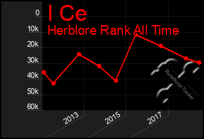 Total Graph of I Ce