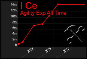 Total Graph of I Ce