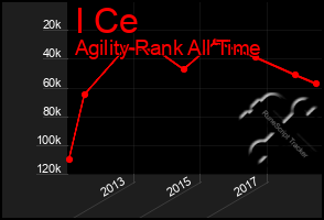 Total Graph of I Ce