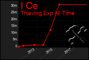 Total Graph of I Ce