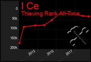 Total Graph of I Ce