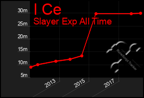 Total Graph of I Ce