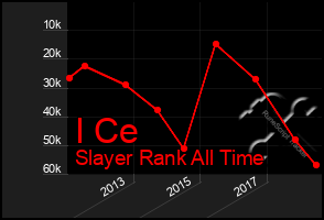 Total Graph of I Ce