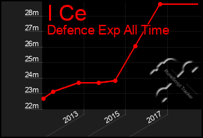 Total Graph of I Ce