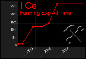 Total Graph of I Ce