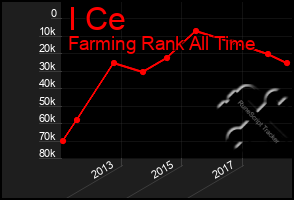 Total Graph of I Ce