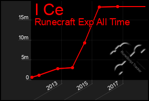 Total Graph of I Ce