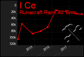 Total Graph of I Ce