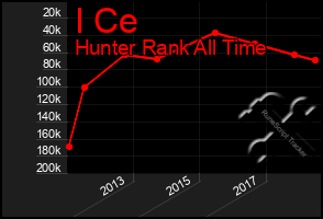 Total Graph of I Ce