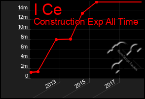 Total Graph of I Ce