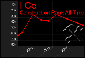 Total Graph of I Ce