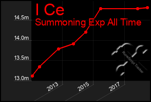 Total Graph of I Ce