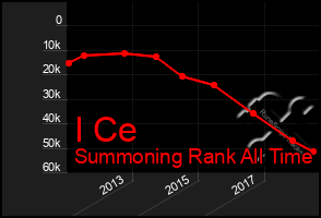 Total Graph of I Ce