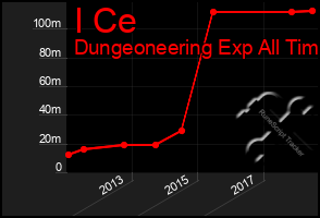 Total Graph of I Ce