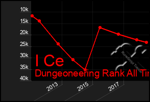 Total Graph of I Ce